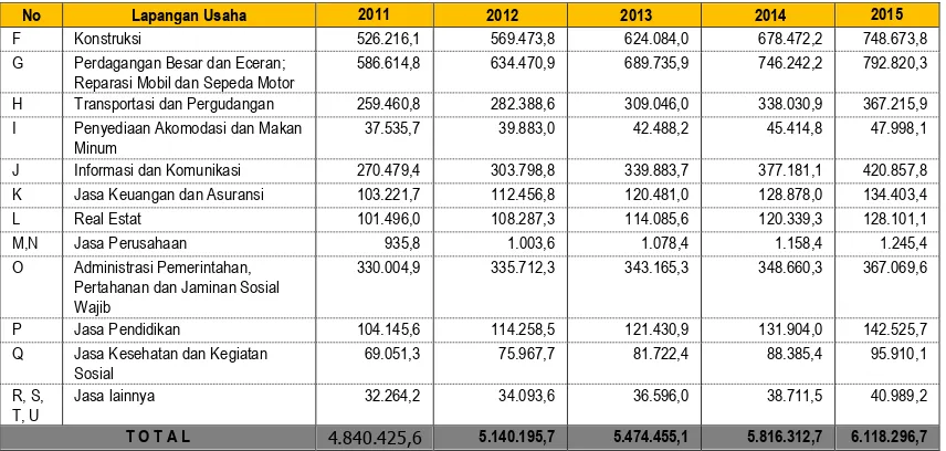 Tabel 2.7  Pertumbuhan PDRB ADHK      Kabupaten Dharmasraya Tahun 2011 s/d 2015 