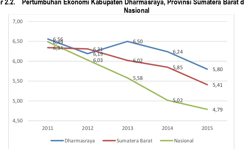 Gambar 2.2.  Pertumbuhan Ekonomi Kabupaten Dharmasraya, Provinsi Sumatera Barat dan Nasional 