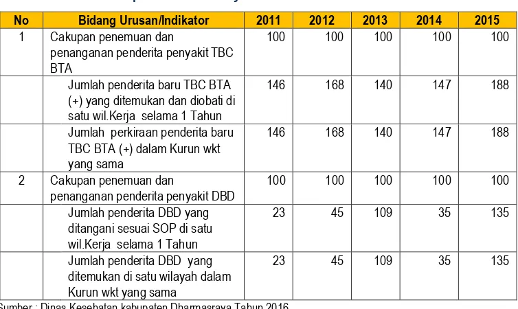 Tabel 2.25   Cakupan Penemuan dan Penanganan Penyalit Menular Kabupaten Dharmasraya Tahun 2011-2015 