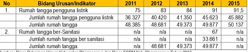 Tabel 2.33  Indikator Perencanaan Pembangunan  Kabupaten Dharmasraya Tahun 2011 s/d 2015 