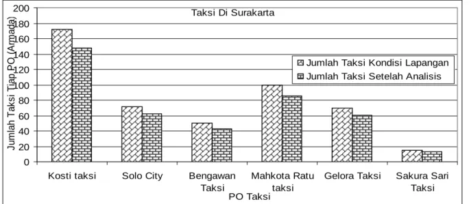 Gambar 1. Jumlah taksi masing-masing PO taksi Surakarta kondisi dilapangan dan analisis 