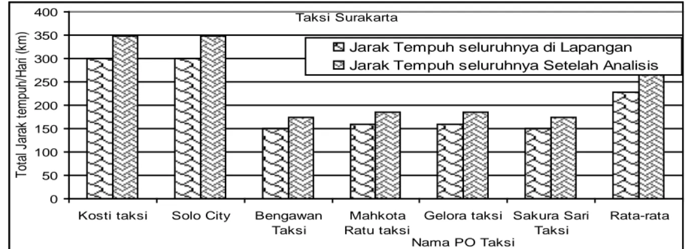 Gambar 2. Jarak tempuh taksi masing-masing PO taksi Surakarta di lapangan dan analisis 