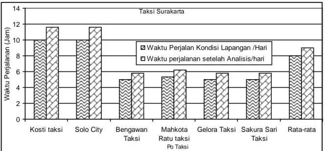 Gambar 5. waktu perjalanan  masing-masing PO taksi Surakarta di lapangan dan analisis 