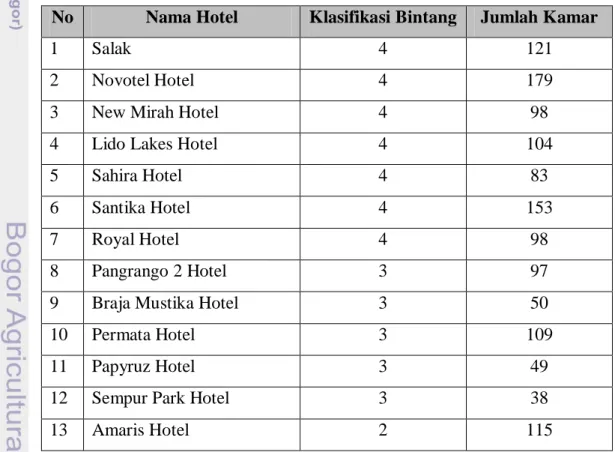 Tabel 1. Daftar hotel berbintang di Kota Bogor 