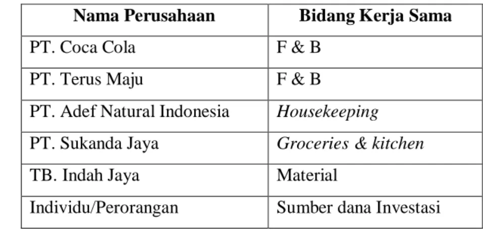 Tabel 10. Mitra Sempur Park Hotel 