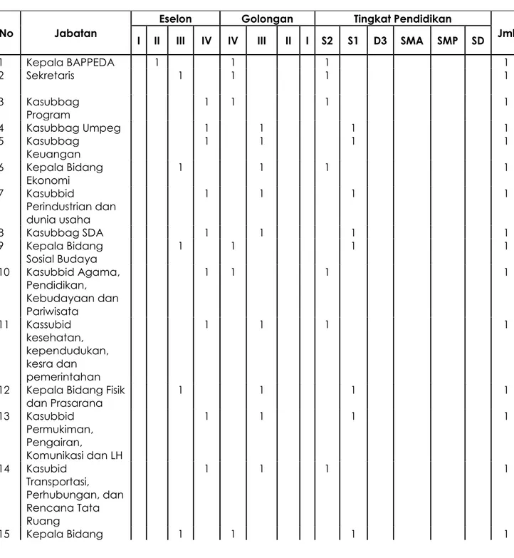Tabel 2. 1. Profil Sumber Daya Manusia BAPPEDA Kabupaten Banjar 