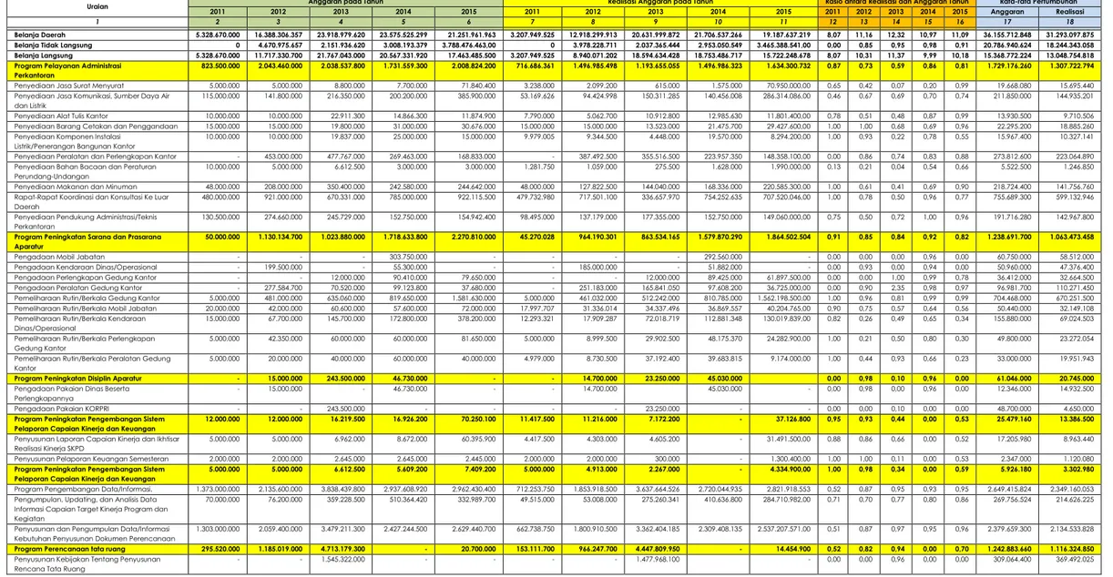 Tabel 2. 4. Anggaran dan Realisasi Pendanaan Pelayanan BAPPEDA Kabupaten Banjar 