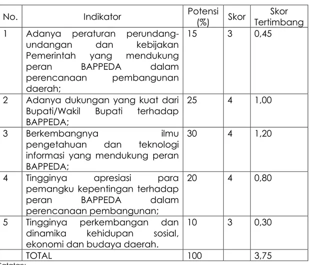 Tabel 3. 3. Matriks Peluang BAPPEDA 