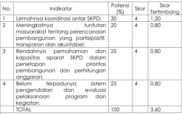 Tabel 3. 4. Matriks Ancaman BAPPEDA 