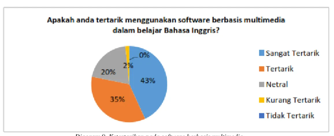 Diagram 9. Ketertarikan pada software berbasis multimedia  