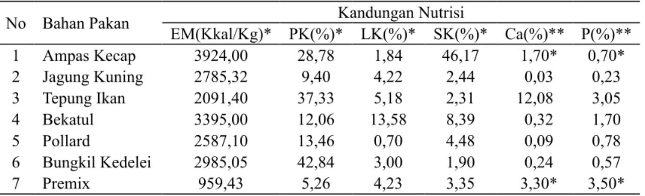 Tabel 1. Kandungan Nutrisi Bahan Pakan.