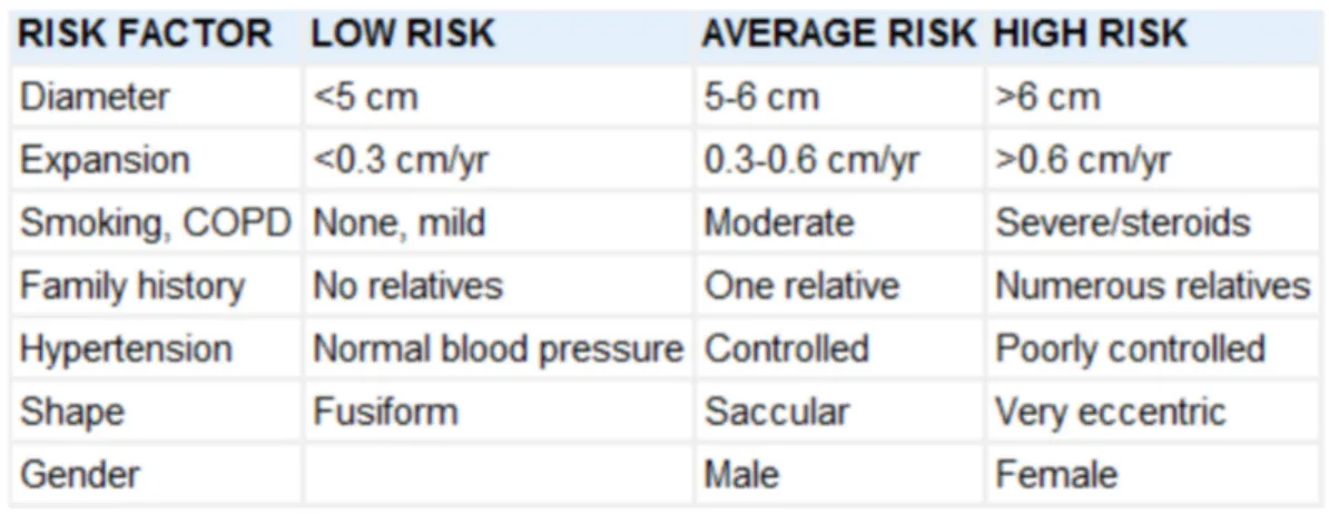 Tabel 1. Faktor Resiko Ruptur Aneurisma Aorta Abdominalis (Sabiston Textbook of Surgery)