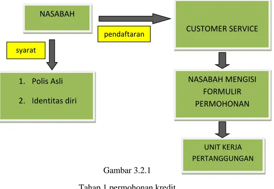 Gambar 3.2.1  Tahap 1 permohonan kredit  Sumber : Asuransi Jiwasraya Surakarta. 