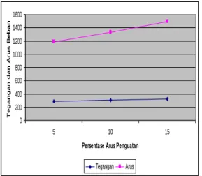 Gambar  11.  Grafik  hubungan  antara  persentase  arus 