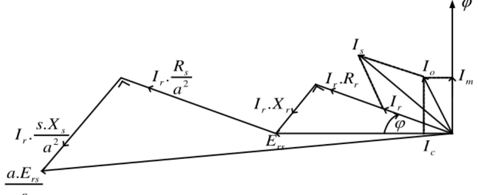 Diagram vektor dari motor induksi tiga fasa pada gambar (2.8)  ditunjukkan pada gambar (2.9) berikut ini : 