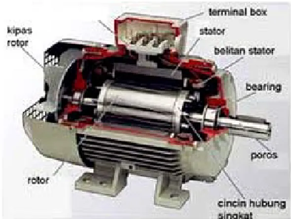 Gambar 2.1 Konstruksi Motor Induksi Tiga Fasa 
