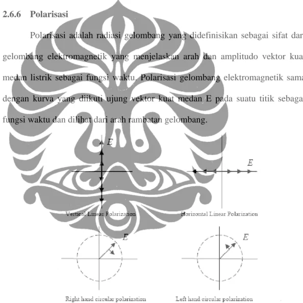 Gambar 2.7 Macam-macam polarisasi 