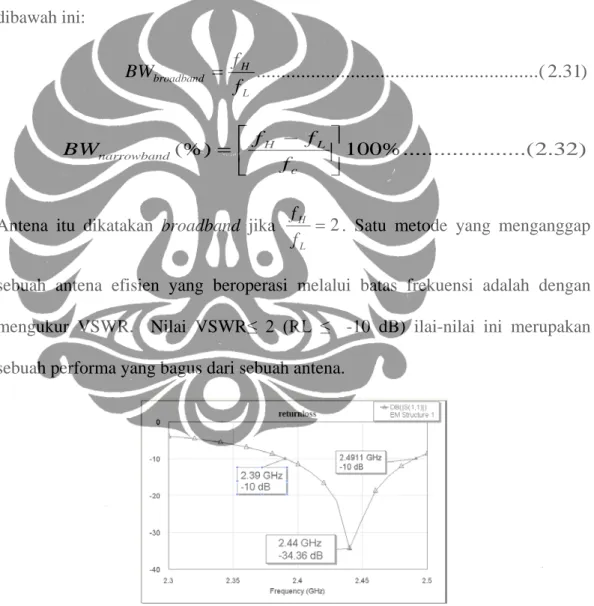 Gambar 2.8 Pengukuran bandwitdh dari plot return loss. 