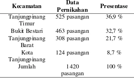 Tabel 1. Data Pernikahan Tahun 2013 di Tanjungpinang