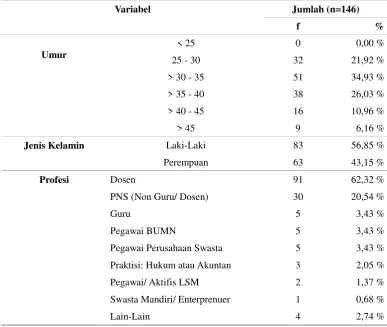 Tabel 1. Karakteristik Responden 