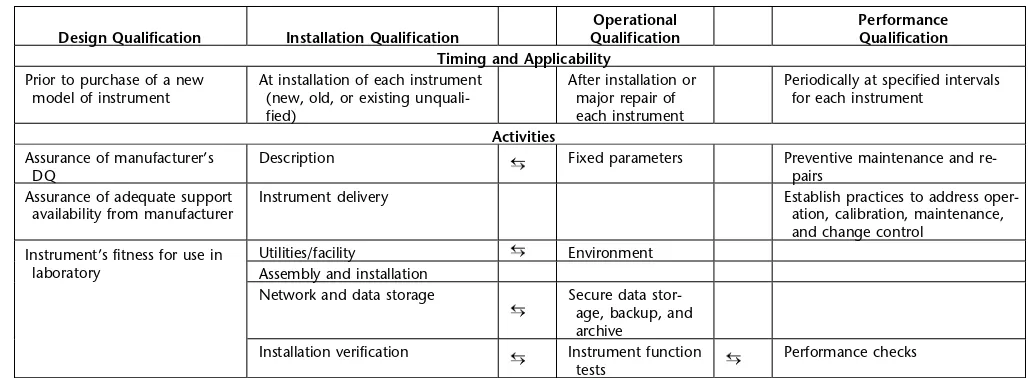 Table 1. Timing, Applicability, and Activities for Each Phase of Analytical Instrument Qualification*