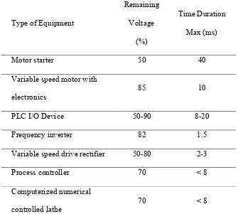 Tabel 2.1 Sensitivitas Peralatan Terhadap Kedip Tegangan[6]