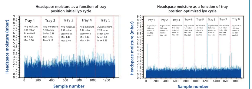 Figure 2: Measured headspace moisture levels of an initial cycle and a subsequent optimized cycle.