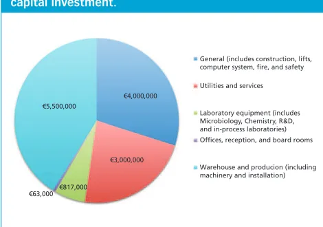 Figure 5: Pie chart illustrating breakdown of running costs.