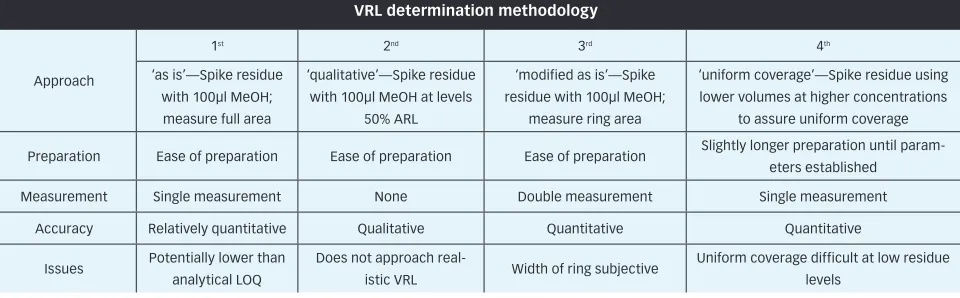Table III: Options for establishing visible residue limits (VRLs). MeOH is methanol, ARL is acceptable cleaning residue limit, LOQ is limit of quantitation