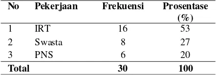 Tabel 3. Distribusi Frekuensi Responden BerdasarkanPekerjaan