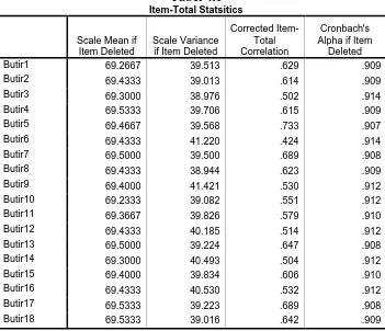 Tabel 4.1 Item-Total Statsitics 