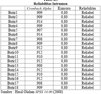 Tabel 4.3 Reliabilitas Intrumen 
