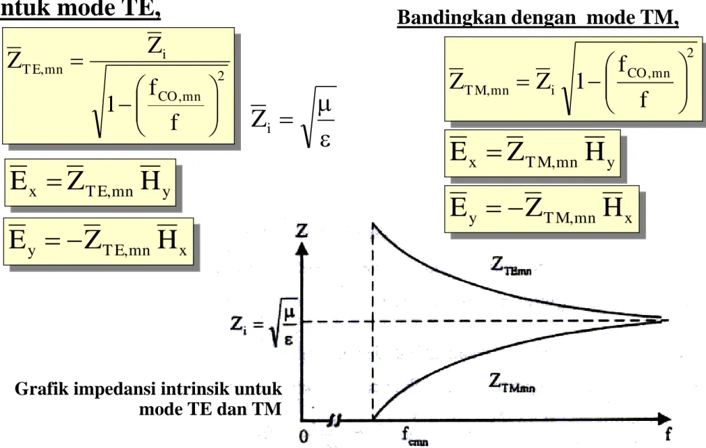 Grafik impedansi intrinsik untuk  mode TE dan TM 
