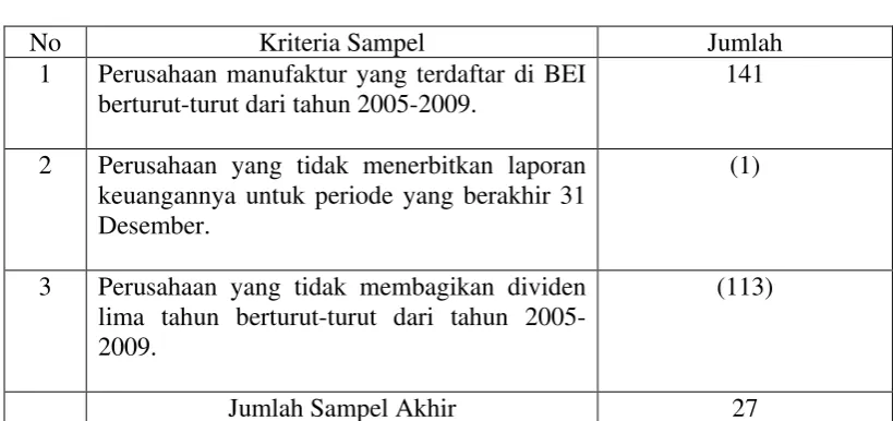 Tabel 3.1 Seleksi Sampel Penelitian 