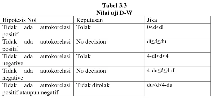 Tabel 3.3 Nilai uji D-W 