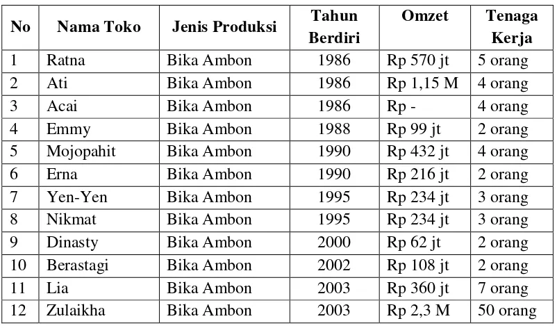 Tabel 4.1 Industri kuliner di Jl.Mojopahit Medan Petisah 
