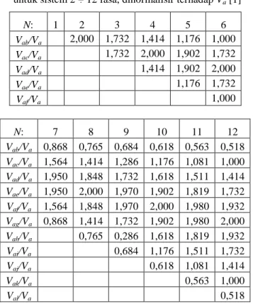 Table 1.1.  Rasio tegangan fasa-fasa terhadap tegangan fasa  untuk sistem 2 ÷ 12 fasa, dinormalisir terhadap V a  [1] 