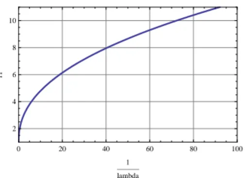 Gambar 5.3: Grafik r 1 terhadap 1 λ .