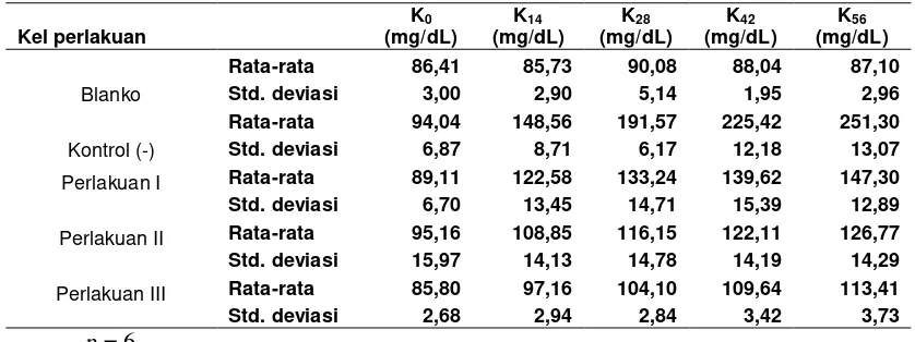 Tabel 1. Ringkasan hasil penetapan kolesterol total selama perlakuan 