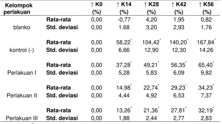Tabel 4. Ringkasan perbedaan persentase peningkatan kolesterol antar waktu selama perlakuan pada masing-masing kelompok perlakuan  