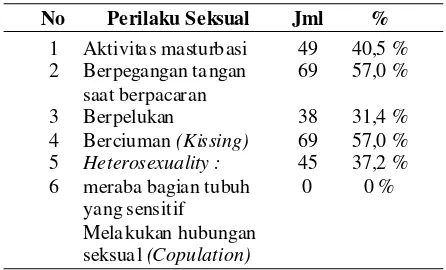 Tabel 4. Jenis Perilaku Seksual Remaja SMP “XY”Swasta Kota Malang Juli Tahun 2014