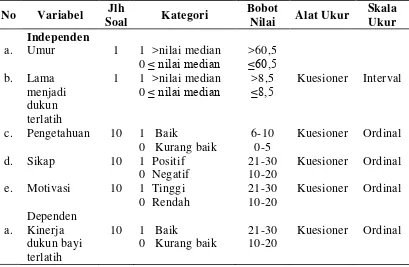 Tabel 3.3. Metode Pengukuran Variabel Penelitian 