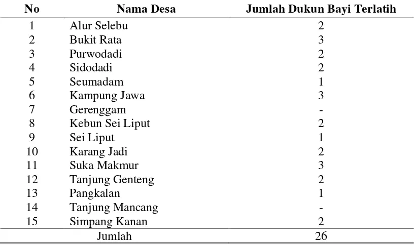 Tabel 4.3.  Jumlah Dukun Bayi Terlatih di Wilayah Kerja Puskesmas Kejuruan 