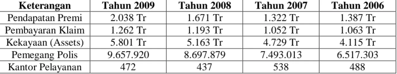 Tabel 2.1 Perkembangan AJB Bumi Putera Syariah Medan 