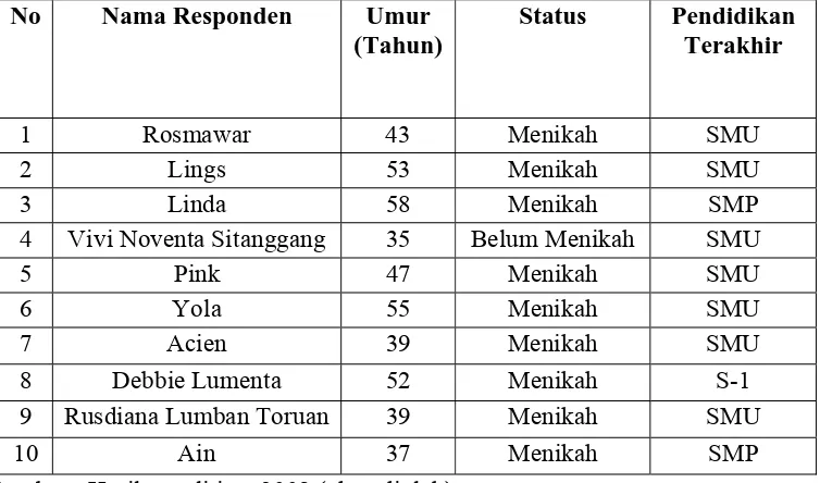Tabel 3.1 Data Pribadi Wanita Pengusaha Salon di Jl. Sei Mencirim Medan 