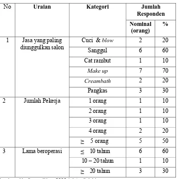 Tabel 4.2 Profil Aktivitas Wanita Pengusaha Salon di Jl. Sei Mencirim Medan 