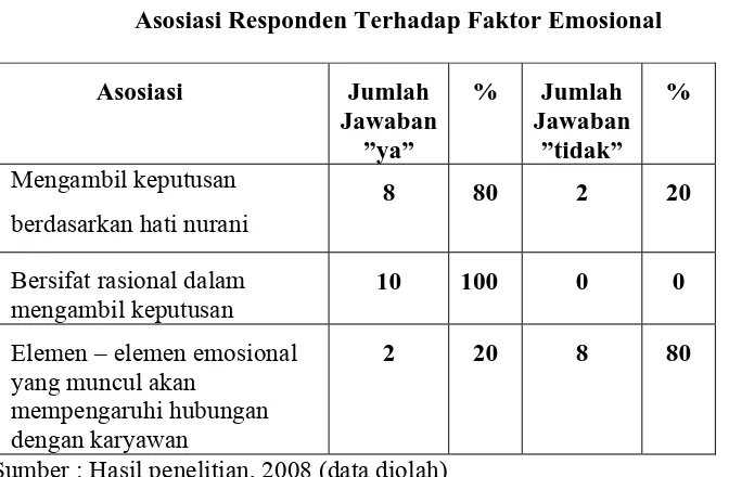 Tabel 4.5 Asosiasi Responden Terhadap Faktor Emosional 