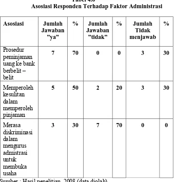 Tabel 4.6 Asosiasi Responden Terhadap Faktor Administrasi 