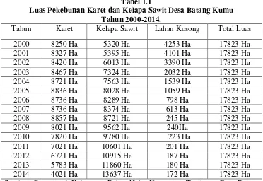 Tabel 1.1 Luas Pekebunan Karet dan Kelapa Sawit Desa Batang Kumu 