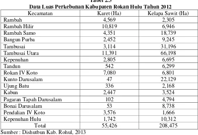 Tabel 2.3 Data Luas Perkebunan Kabupaten Rokan Hulu Tahun 2012 